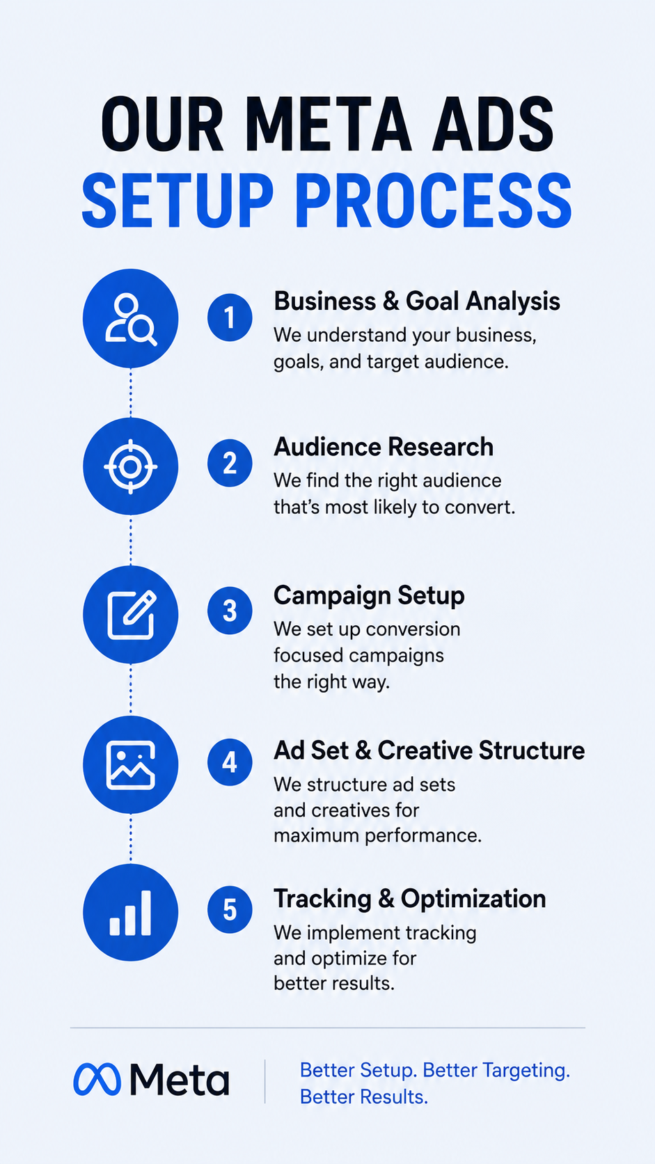 Complete Meta Ads Setup for Shopify & E-commerce