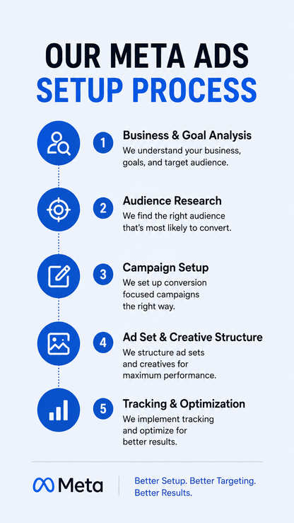 Complete Meta Ads Setup for Shopify & E-commerce